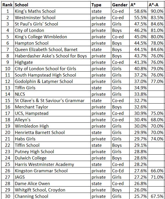 A-Level results 2019: top London secondary schools | London's Top Schools